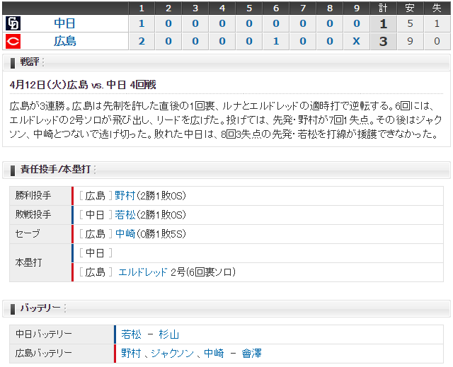 広島中日戦_呉_スコア