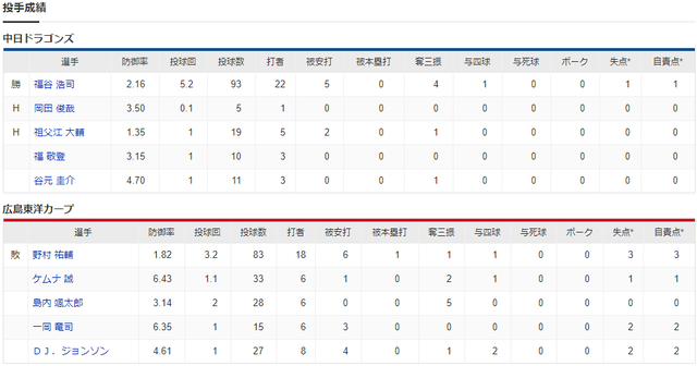 広島中日_野村祐輔_福谷浩司_投手成績