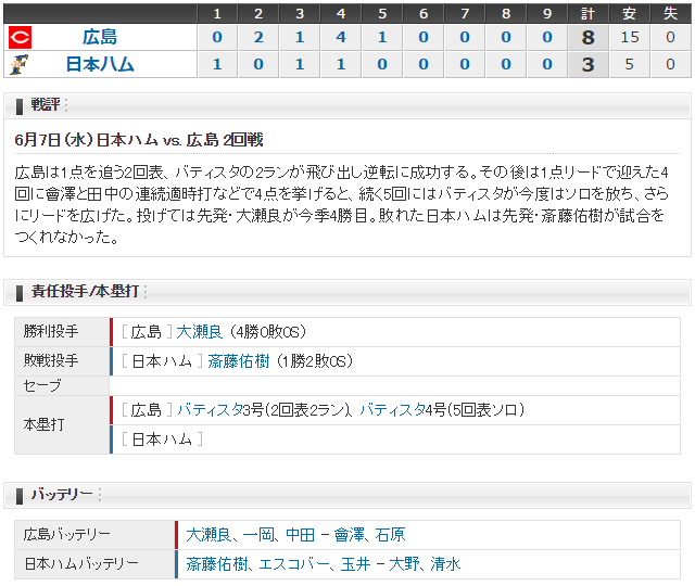 広島日ハム_大瀬良大地_斎藤佑樹_スコア