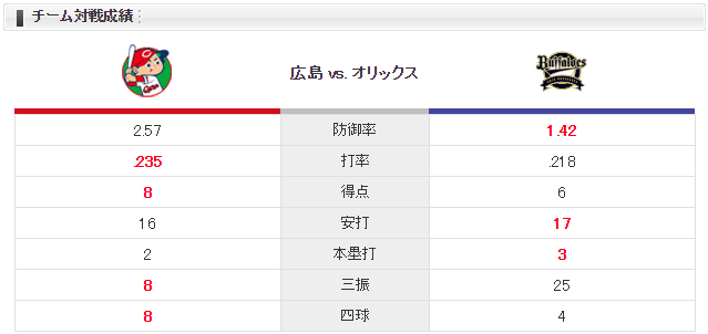 広島日ハム_岡田明丈vsディクソン_チーム対戦成績