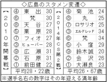 広島カープ2014年ＣＳスタメン