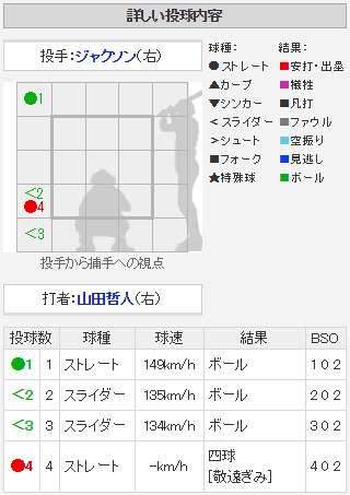 広島ジャクソン_3連続四球_山田哲人