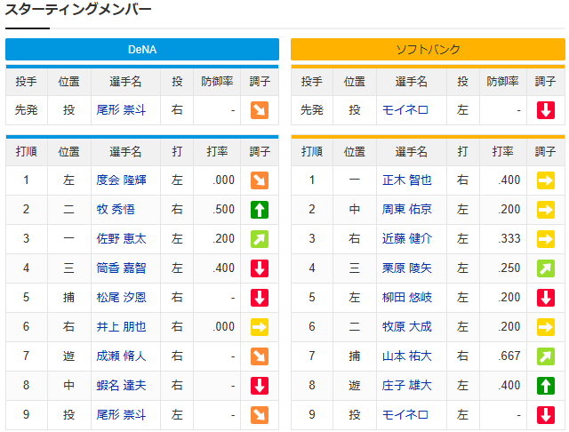 【カープ実況】日本シリーズ「尾形崇斗vsモイネロ」を見守るスレ_スタメン