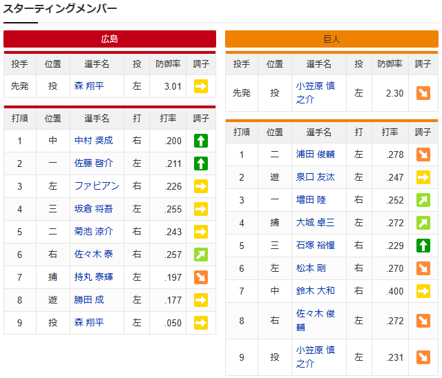 森翔平vs小笠原慎之介_スタメン