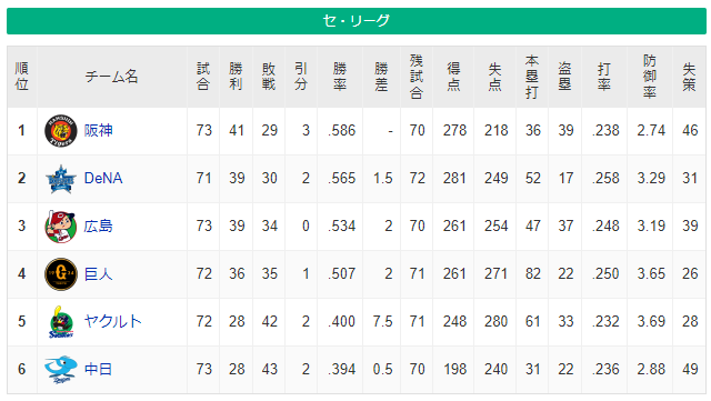 広島カープ優勝争い2023年