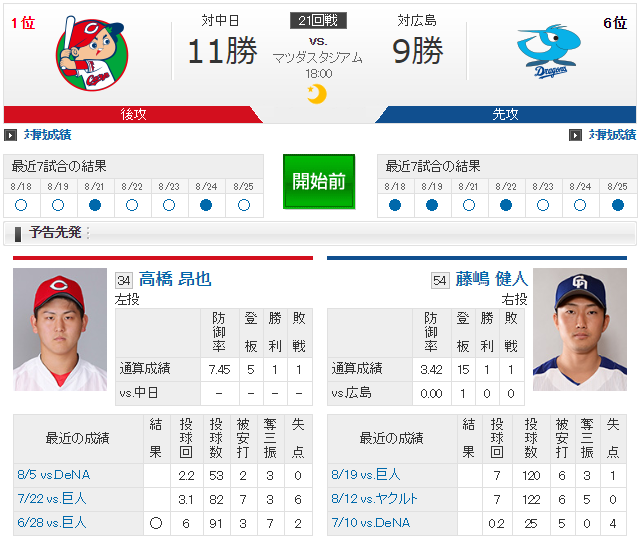 広島中日_高橋昂也_藤嶋健人