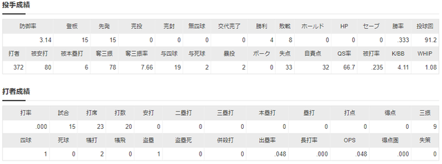 大瀬良大地_成績