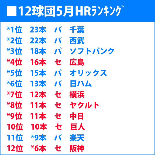 12球団5月HRランキング