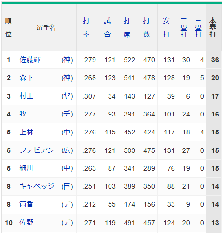 【悲報】セリーグ、村上(わずか34試合)がホームラン3位になってしまう