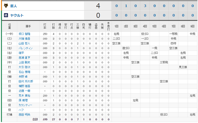 巨人ヤクルトCSファースト打率