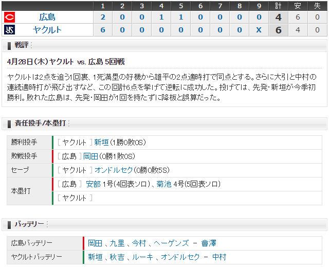 0428_広島ヤクルト_スコア