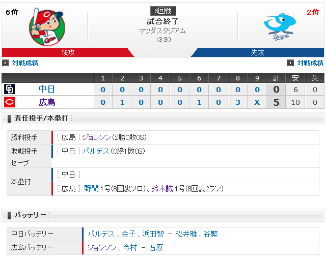 広島中日6回戦_スコアボード