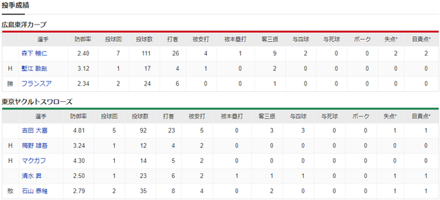 カープ大盛穂延長戦決勝ヘッスラ内野安打_投手成績