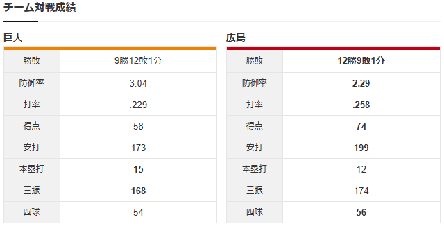 広島巨人_大瀬良大地_山﨑伊織_チーム対戦成績