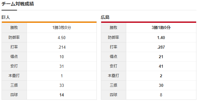 広島巨人_大瀬良大地_山﨑伊織_チーム対戦成績