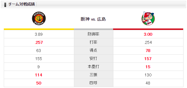 広島阪神_大瀬良大地_高橋遥人_チーム対戦成績