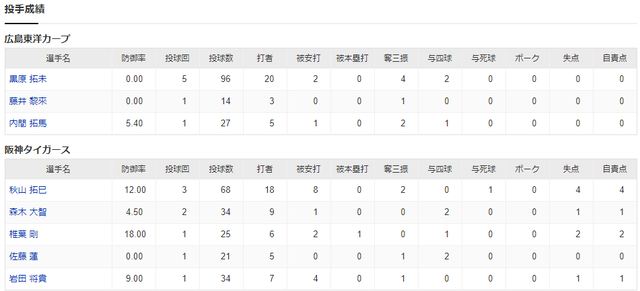 広島阪神2軍投手成績