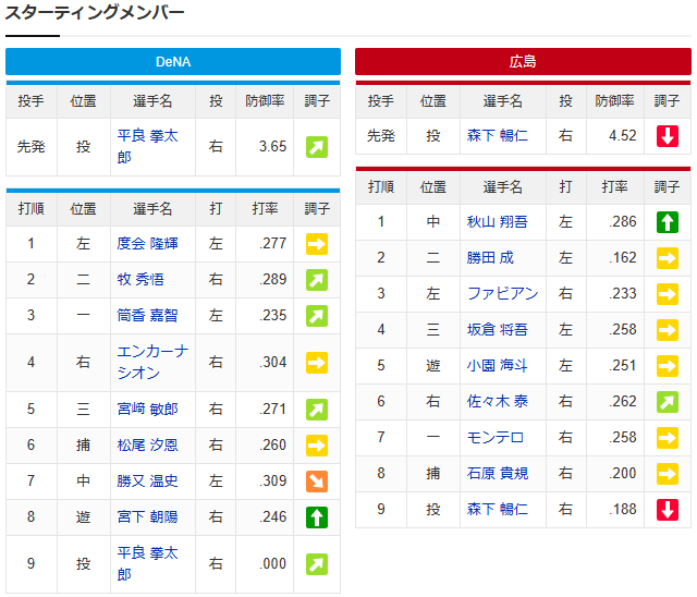 森下暢仁vs平良拳太郎_スタメン