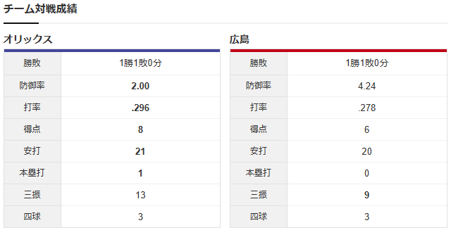 広島オリックス_スタメン_チーム対戦成績