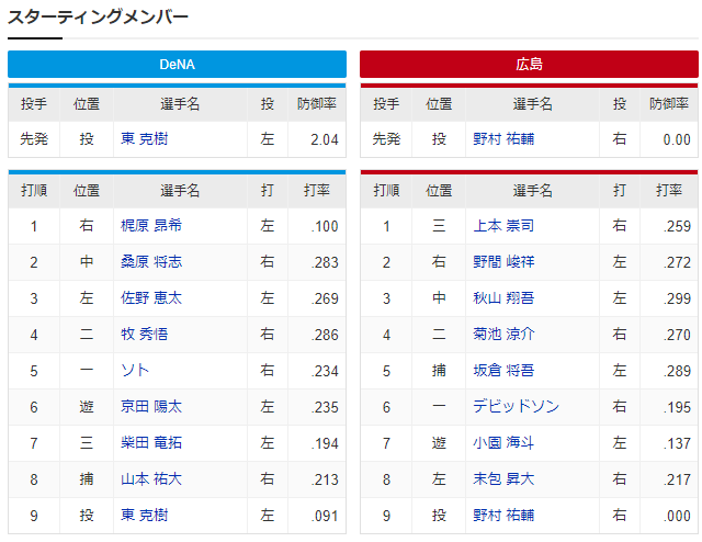 広島横浜_野村祐輔_東克樹_スタメン
