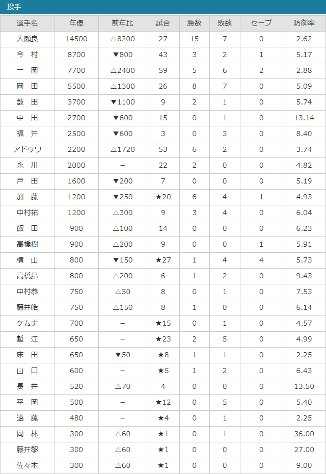 カープ契約更改2018_01