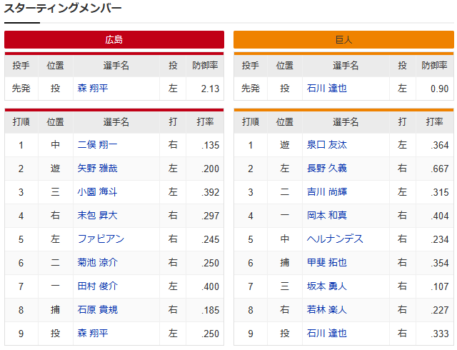 【カープ実況】二俣(マスクなし)1番センター！先発「森翔平vs石川達也」【広島巨人マツダスタジアム】2