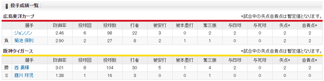 広島阪神_ジョンソン_西勇輝_投手成績