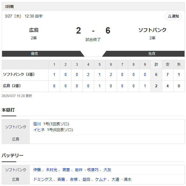 カープ3-27ソフトバンク。ソソソ3連敗【広島2-6SB2軍試合結果】