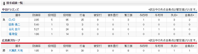 広島中日大瀬良91球完投_投手成績