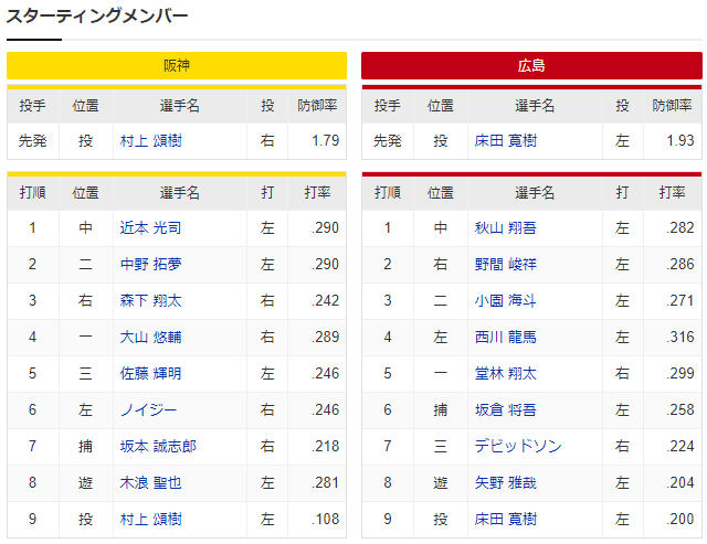 広島阪神_床田寛樹_村上頌樹_スタメン
