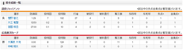 広島巨人_開幕戦_投手成績