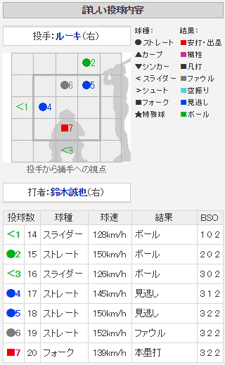 鈴木誠也2発5打点_配球