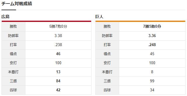広島巨人_森翔平_井上温大_チーム対戦成績
