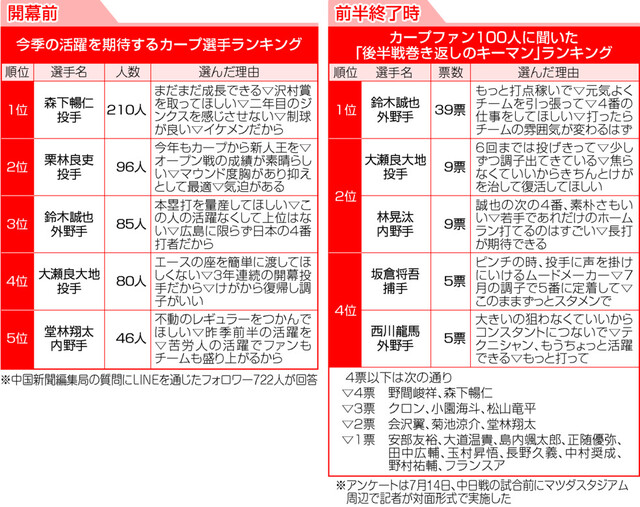 カープファン100人にアンケート開幕前