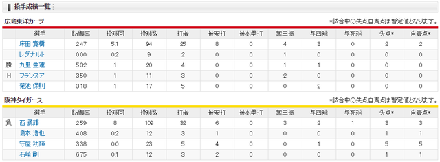 広島阪神_床田寛樹_西勇輝_投手成績