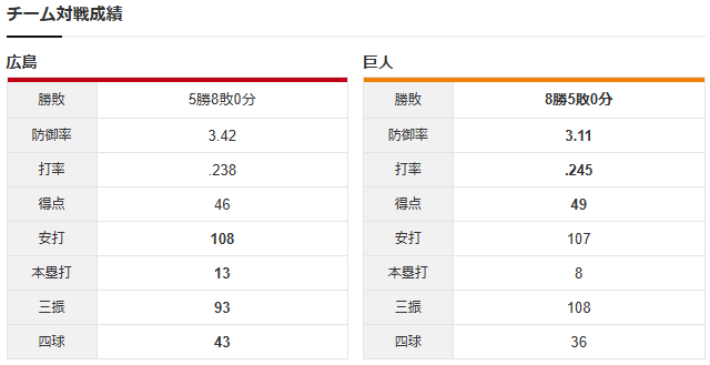【カープ実況】秋山翔吾4番!先発「岡本駿vs又木鉄平」【広島-巨人マツダスタジアム】_チーム対戦成績