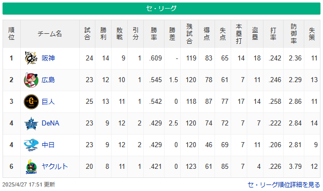 カープ2位で貯金2_セリーグ順位表