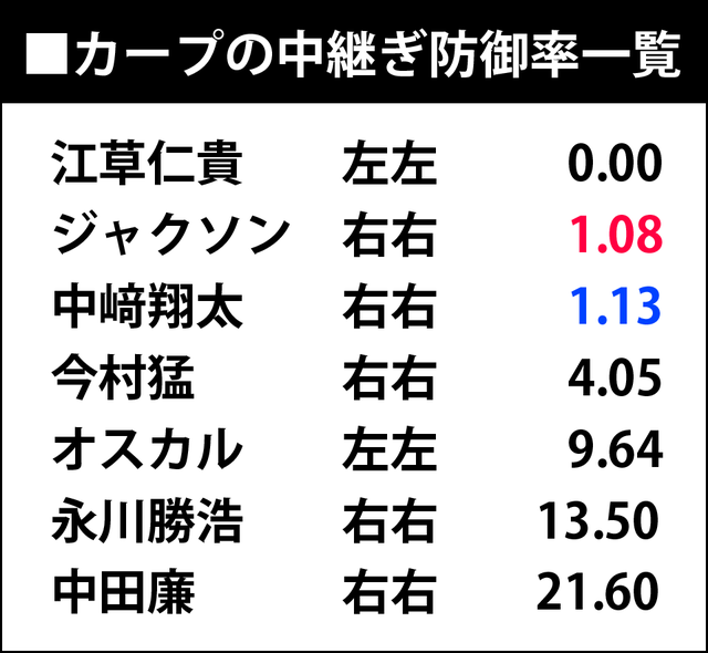 カープ中継ぎ防御率