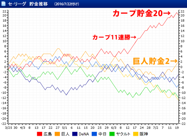 セリーグ貯金以降