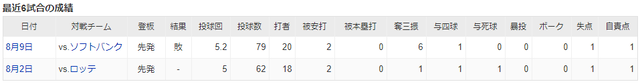 福井優也_2020年_投手成績