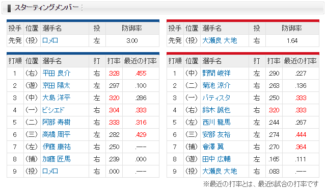 広島中日_大瀬良大地_ロメロ_スタメン
