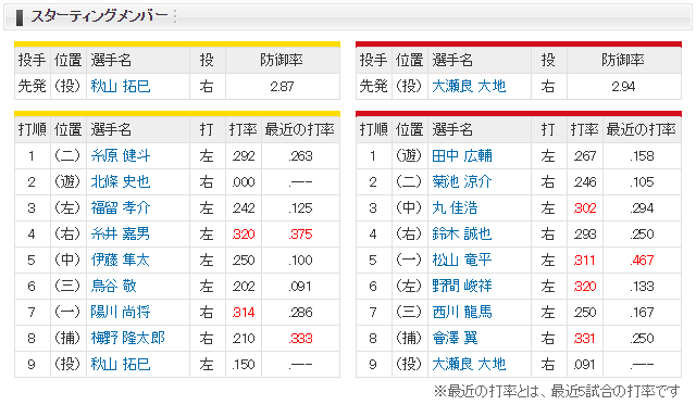 広島阪神_大瀬良大地_秋山拓巳_スタメン