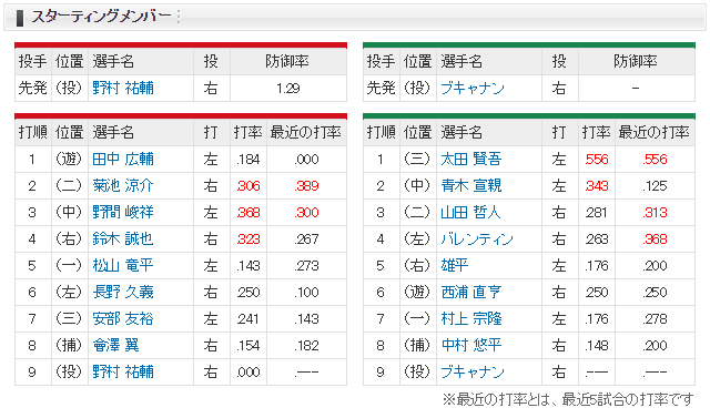 広島ヤクルト_野村祐輔_ブキャナン_スタメン