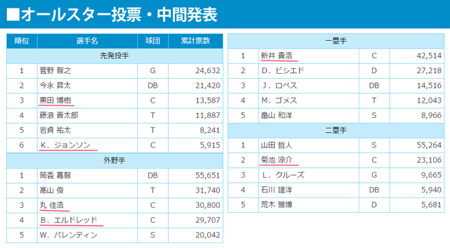 オールスターファン投票広島カープ選手