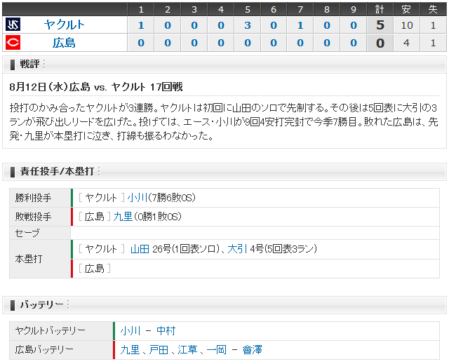 広島ﾔｸﾙﾄ17回戦_スコアボード