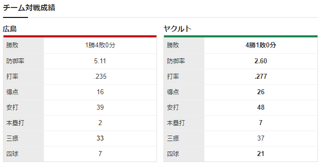 広島ヤクルト_アンダーソン_石川雅規_チーム対戦成績