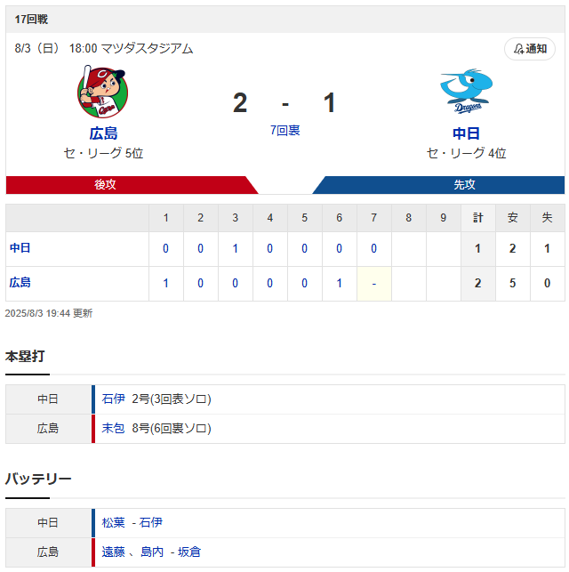 広島中日_スコア