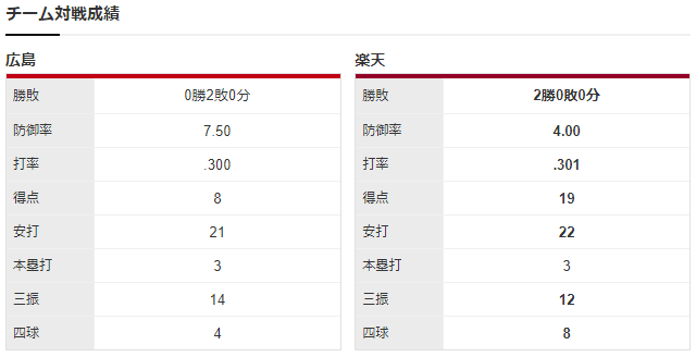 広島楽天_高橋昂也_早川隆久_チーム対戦成績