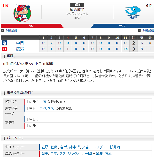 広島中日_菊池涼介延長11回サヨナラヒット