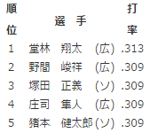 ウエスタンリーグ首位打者争い